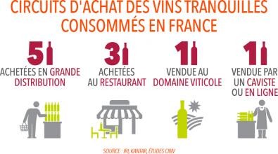 Circuits d'achat des vins