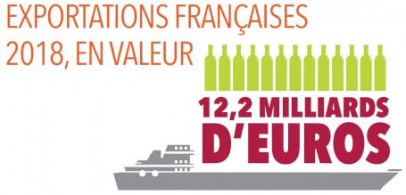 Exportations françaises 2018 en valeur