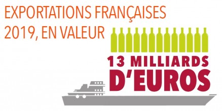 Exportations vins et spiritueux français 2019